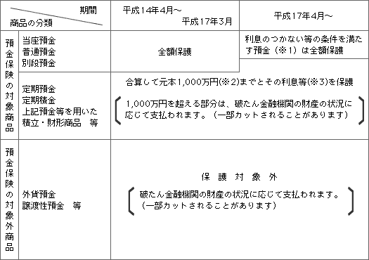 預金保険制度による保護の範囲と時期