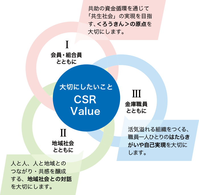 大切にしたいこと CSR Value