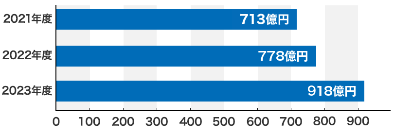 2021年度は713億円。2022年度は778億円。2023年度は918億円。