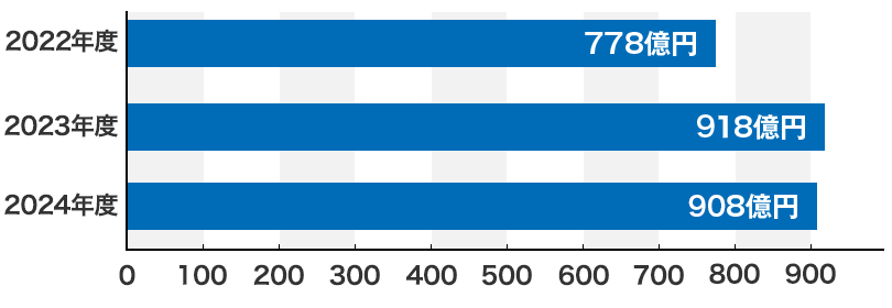 2022年度は778億円。2023年度は918億円。2024年度は908億円。