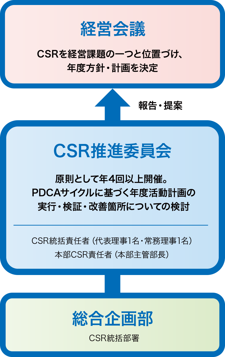 図：「経営会議」CSRを経営課題の一つと位置づけ、年度方針・計画を決定←（報告・提案）-「CSR推進委員会」（CSR統括責任者（代表理事1名・常務理事1名）・本部CSR責任者（本部主管部長））原則として年4回以上開催。PDCAサイクルに基づく年度活動計画の実行・検証・改善箇所についての検討←「総合企画部」（CSR統括部署）