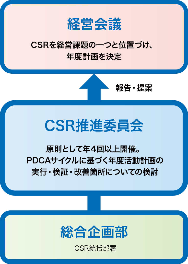 図：「経営会議」CSRを経営課題の一つと位置づけ、年度計画を決定←（報告・提案）-「CSR推進委員会」原則として年4回以上開催。PDCAサイクルに基づく年度活動計画の実行・検証・改善箇所についての検討←「総合企画部」（CSR統括部署）