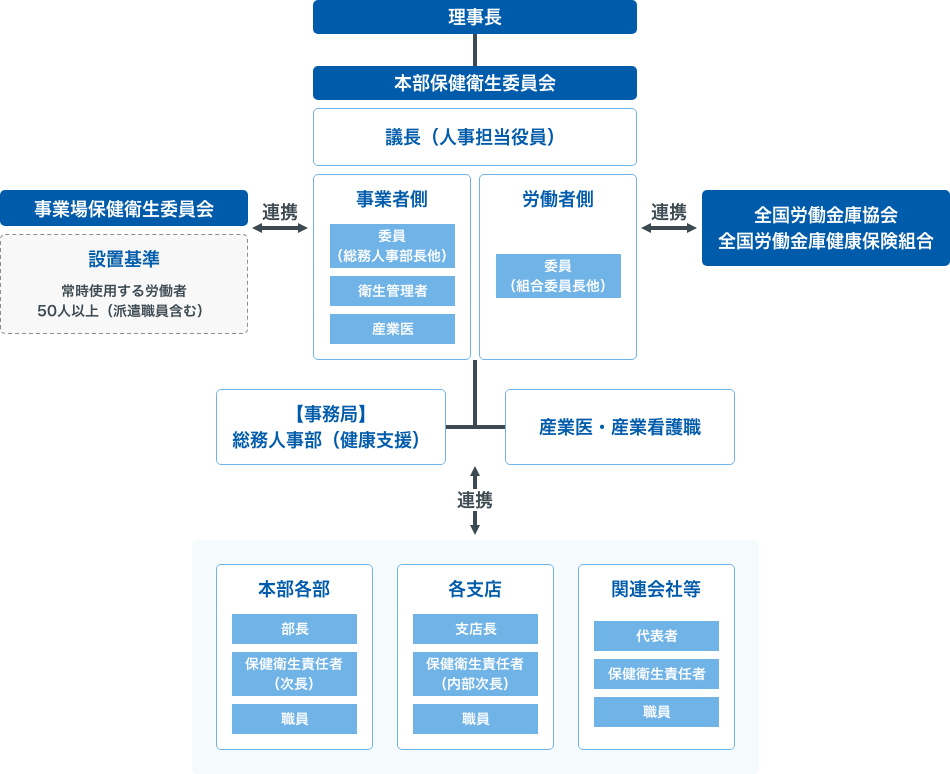 推進体制の図