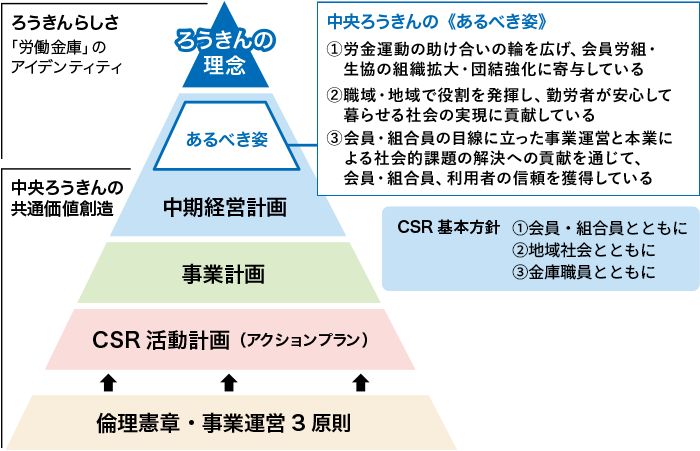 CSR重要課題のイメージ図： 中央ろうきんの《あるべき姿》①労金運動の助け合いの輪を広げ、会員労組・生協の組織拡大・団結強化に寄与している。②職域・地域で役割を発揮し、勤労者が安心して暮らせる地域社会の実現に貢献している。③会員・組合員の目線に立った事業運営と本業による社会的課題の解決への貢献を通じて、会員・組合員、利用者の信頼を獲得している CSR基本方針①会員・組合員とともに ②地域社会とともに ③金庫職員とともに