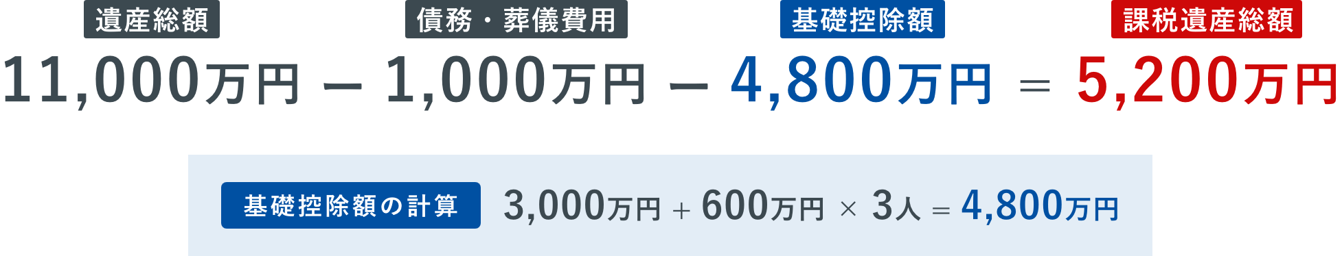 遺産総額 11,000万円 - 債務・葬儀費用 1,000万円 - 基礎控除額 4,800万円 = 課税遺産総額 5,200万円 基礎控除額の計算：3,000万円 + 600万円 × 3人 = 4,800万円