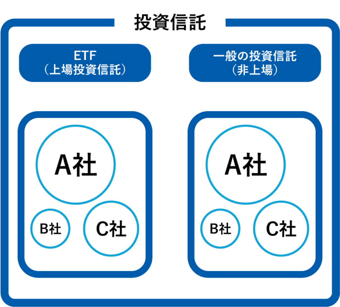 投資信託（ETF、一般の投資信託）の図