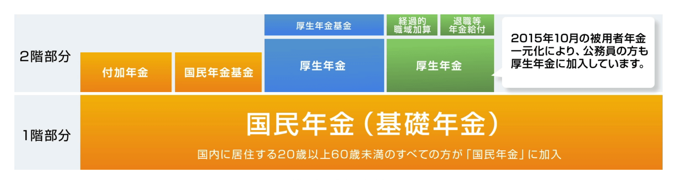 図：2階部分：付加年金、国民年金基金、厚生年金（厚生年金基金／経過的職域加算／退職等年金給付）2015年10月の被用者年金一元化により、公務員の方も厚生年金に加入しています。1階部分：国民年金（基礎年金）国内に居住する20歳以上60歳未満のすべての方が「国民年金」に加入。