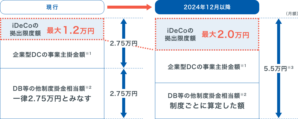 iDeCo拠出限度額の見直し