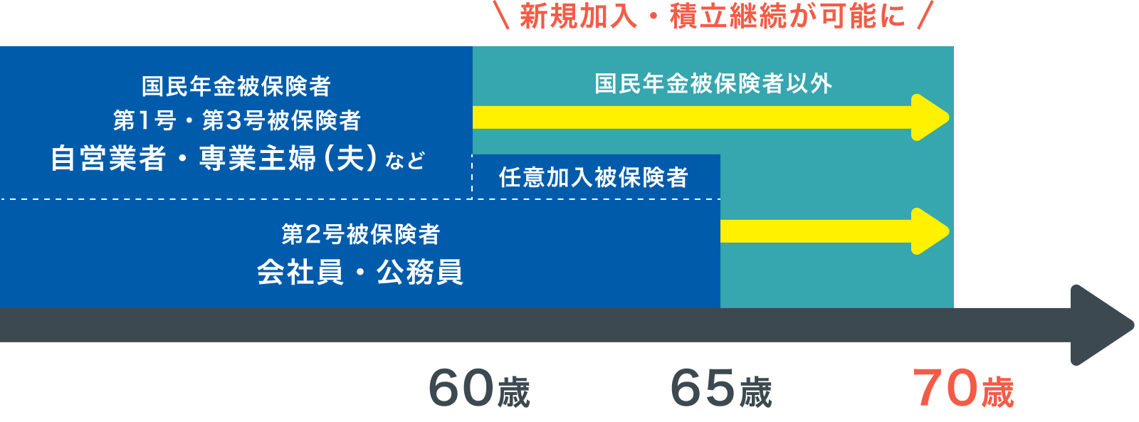 可能年齢年齢引上げの説明図