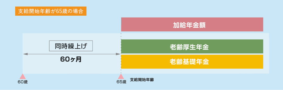 図：昭和37年4月2日生まれ(男性)の場合。60歳から65歳まで60カ月「加給年金額」「老齢厚生年金」「老齢基礎年金」同時繰上げ。