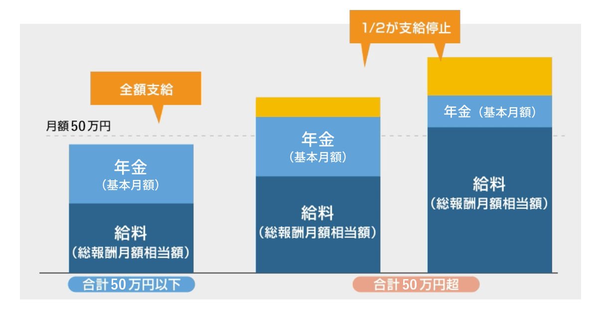図：年金の基本月額と総報酬月額相当額の合計が48万円以下の場合は全額支給。47万円超の場合は1/2が支給停止。