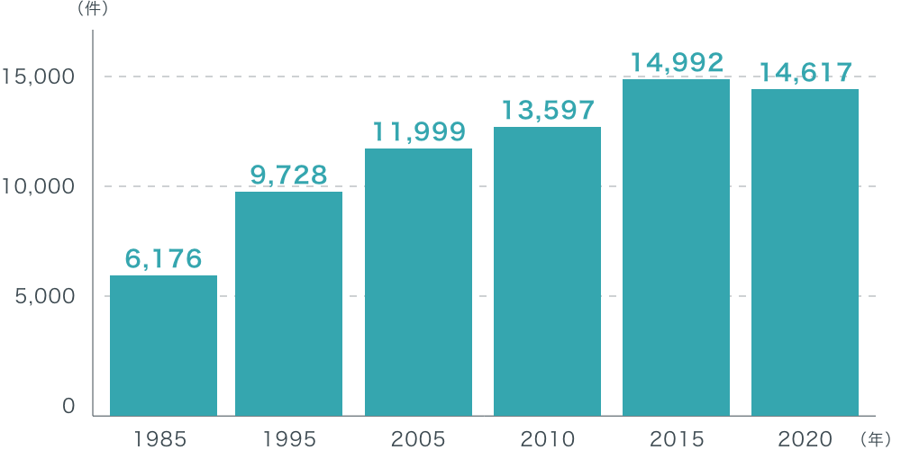 遺産分割事件件数のグラフ。1985年：6,176件 1995年：9,728件 2005年：11,999件 2010年：13,597件 2015年：14,992件 2020年：14617件