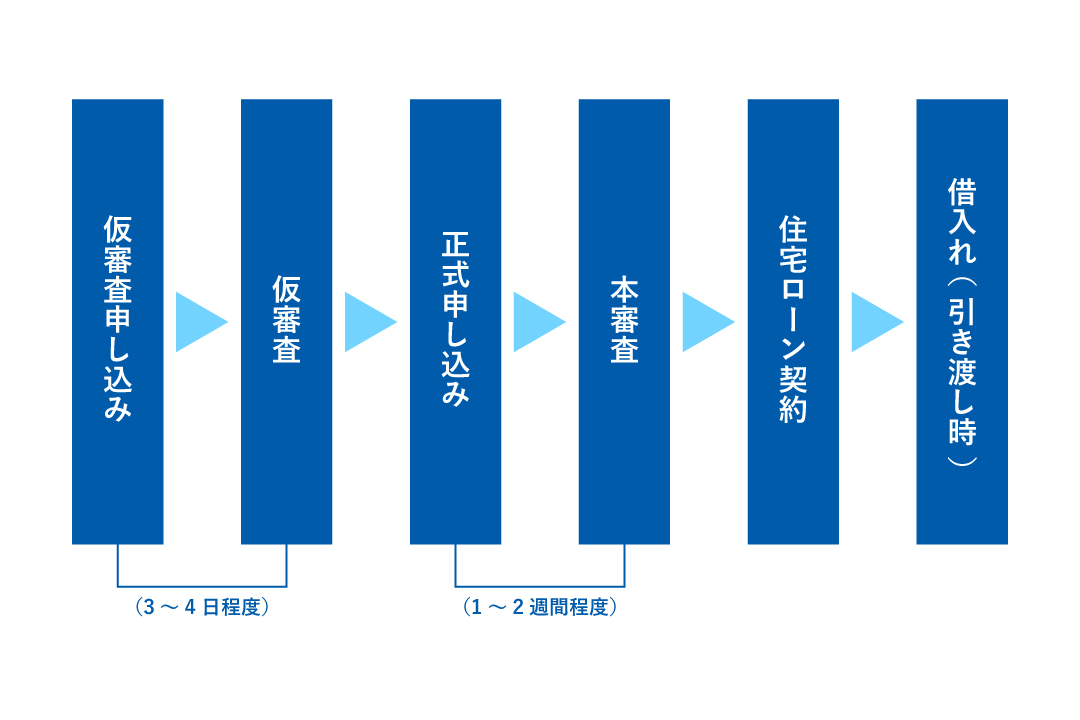 ショップ 住宅 ローン ろうきん 本 審査