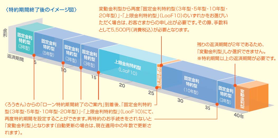 特約期間終了後のお取扱い|中央ろうきん（中央労働金庫）