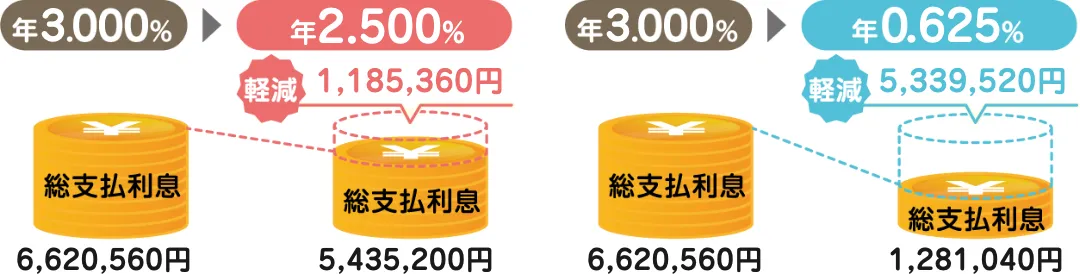 総支払利息の軽減例
