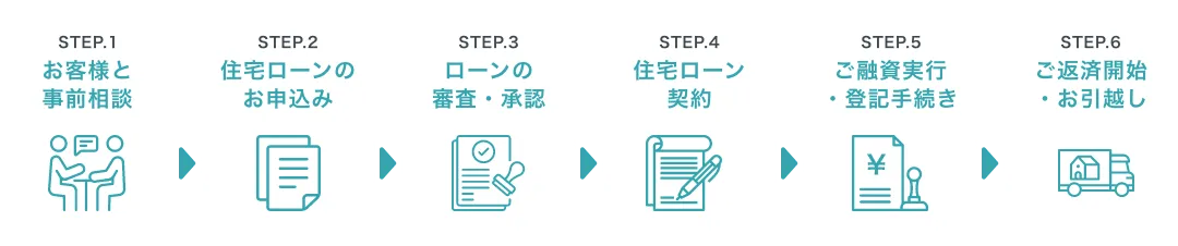 STEP.1 お客様と事前相談、STEP.2 住宅ローンのお申込み、STEP.3 ローンの審査・承認、STEP.4 住宅ローン契約、STEP.5 ご融資実行・登記手続き、STEP.6 ご返済開始・お引越し