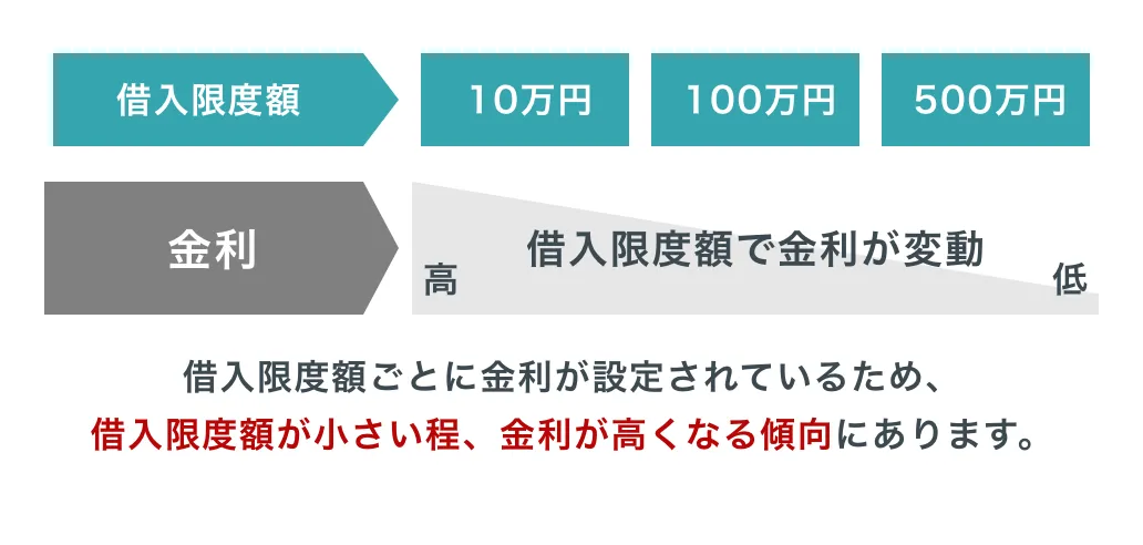 一般的なカードローンの金利のイメージ図