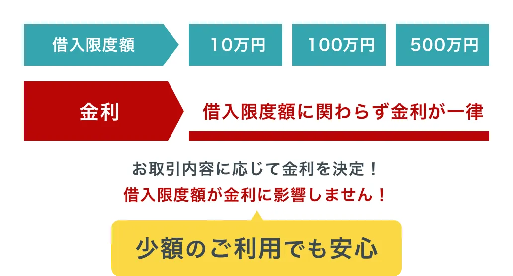カードローン＜マイプラン＞の金利のイメージ図