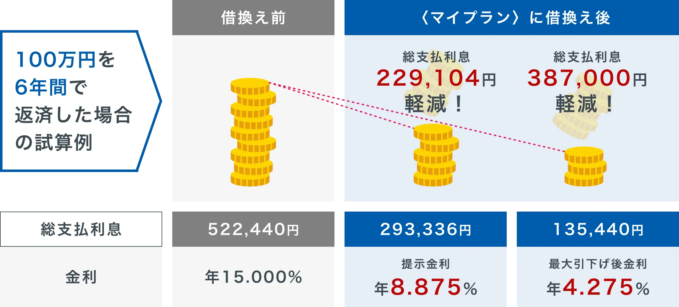 100万円を6年間で返済した場合の試算例のイメージ図