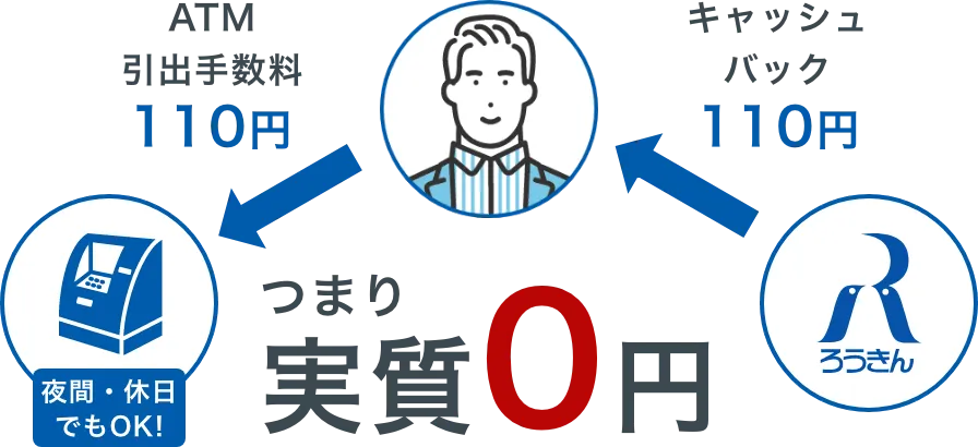 ATM・CD引出手数料キャッシュバックサービスのイメージ図