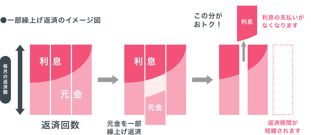 毎月返済額 利息 元金 返済回数 元金を一部繰上げ返済 返済期間が短縮されます。 この部分がおトク！利息の支払いがなくなります。
