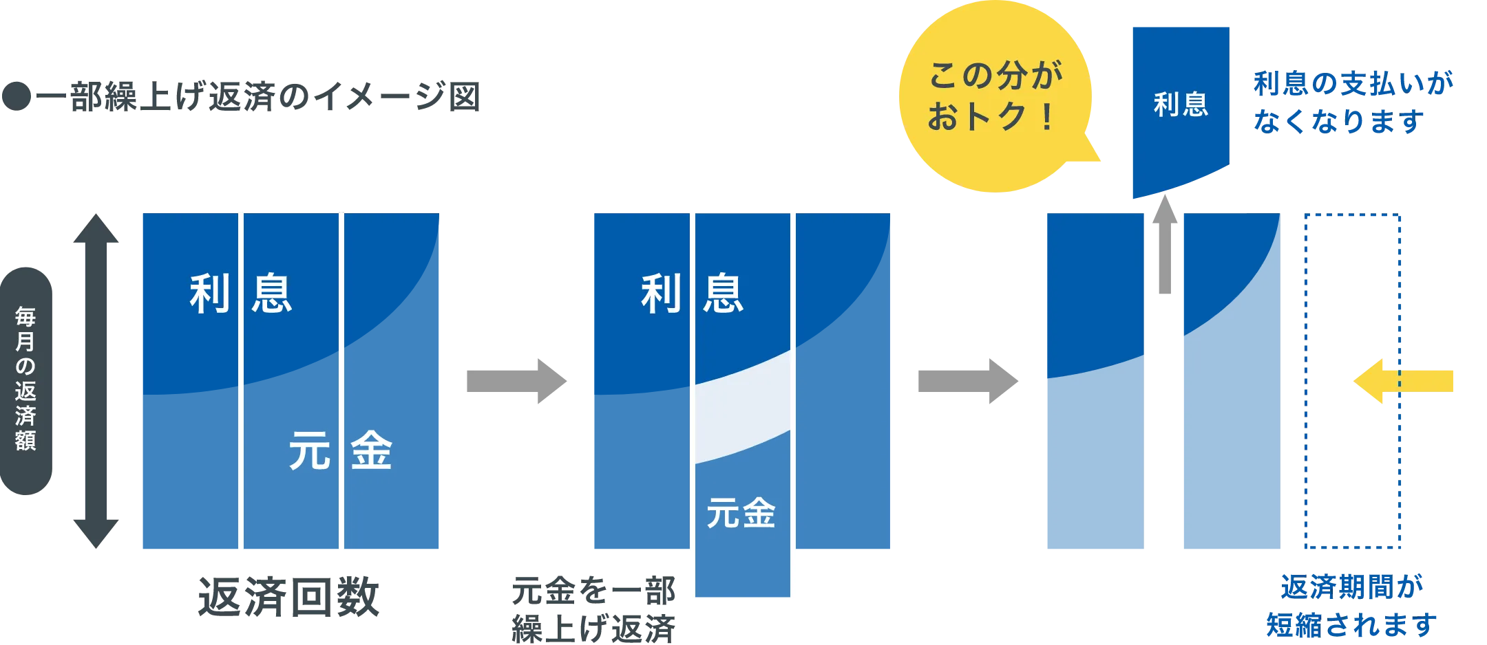 一部繰り上げ返済のイメージ図