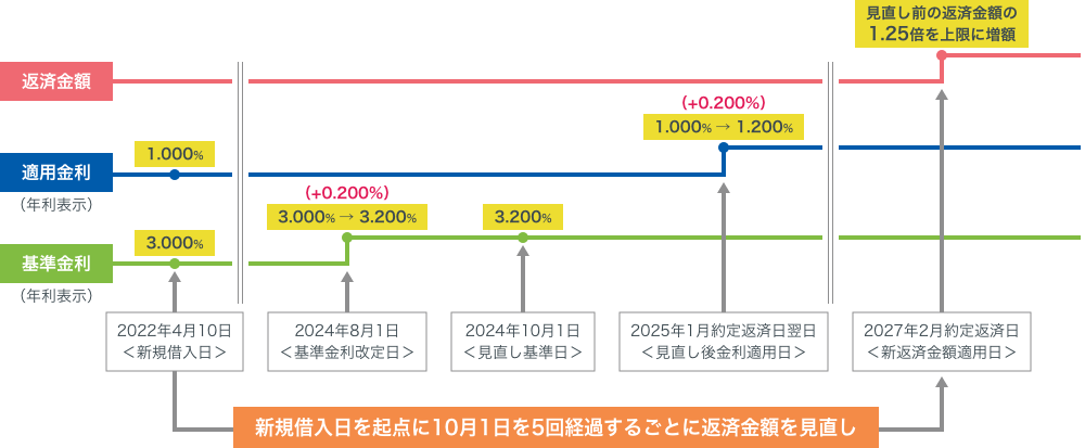 （例）2022年4月10日に住宅ローンを新規借入し、返済中に基準金利が改定された場合