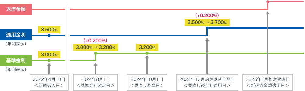 （例）2022年4月10日に無担保ローンを新規借入し、返済中に基準金利が改定された場合