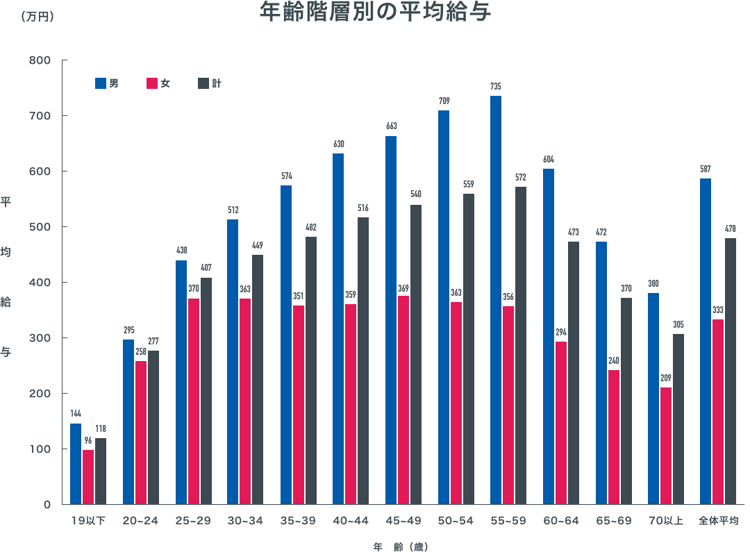 年齢階層別の平均給与