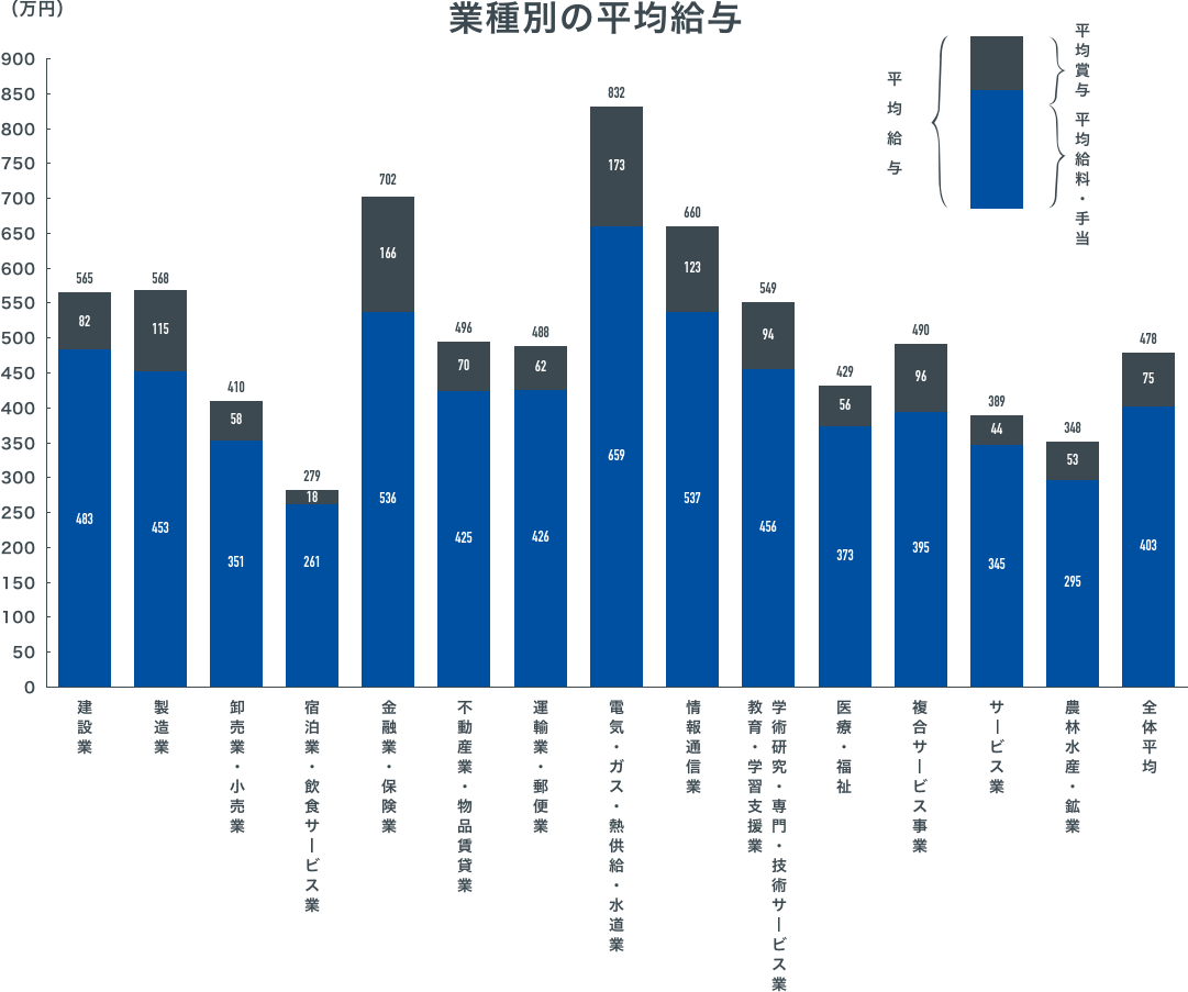 業種別の平均給与