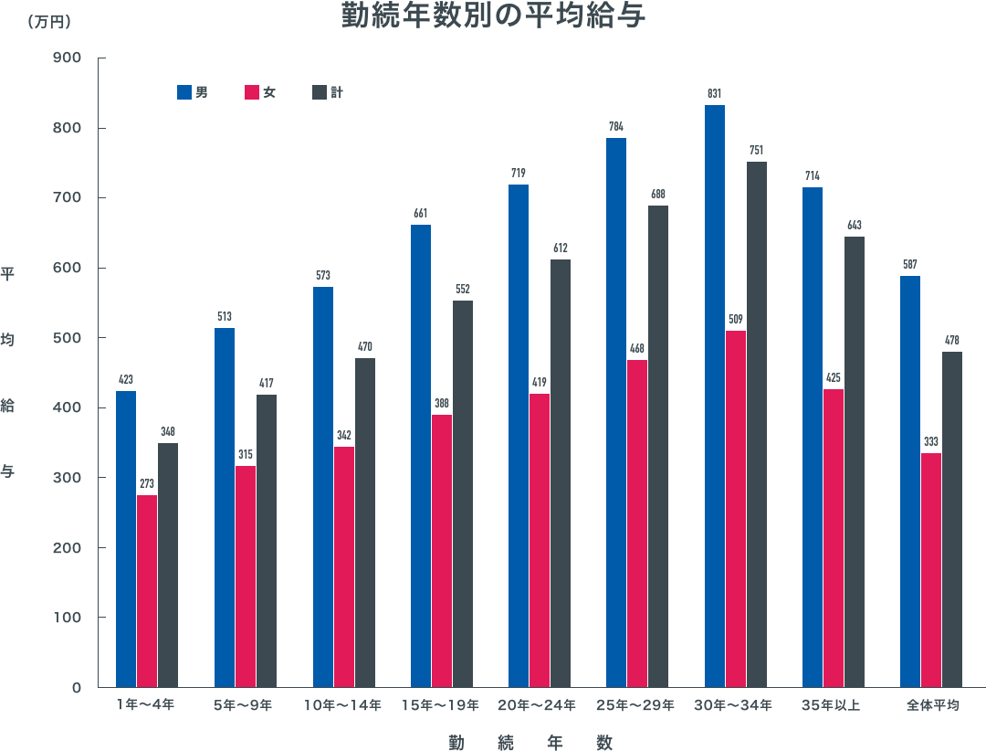 勤続年数別の平均給与