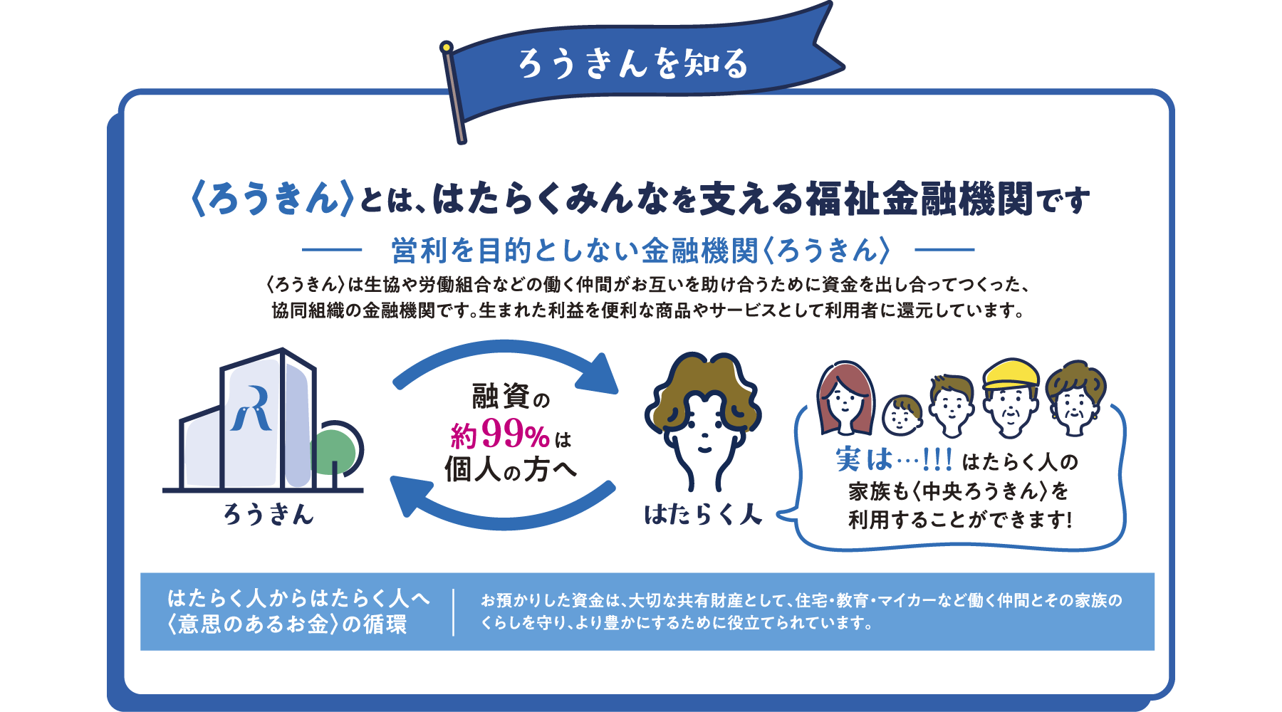 〈ろうきん〉とは、はたらくみんなを支える福祉金融機関です