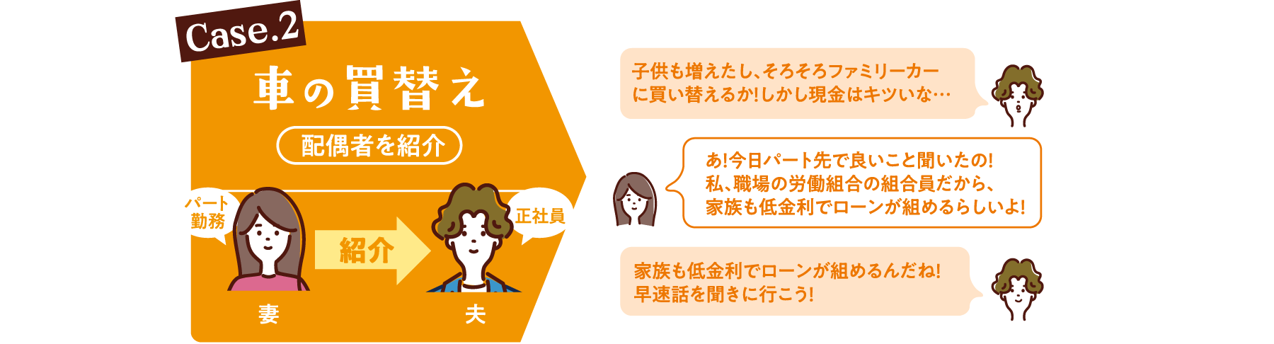 Case.2　車の買替え