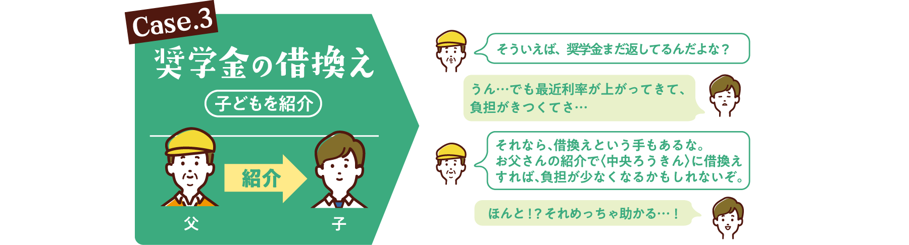 Case.3　奨学金の借換え