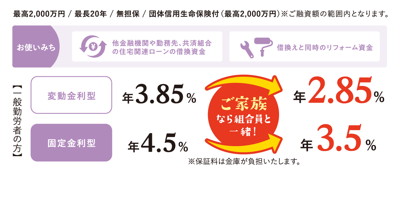無担保住宅借換ローン
