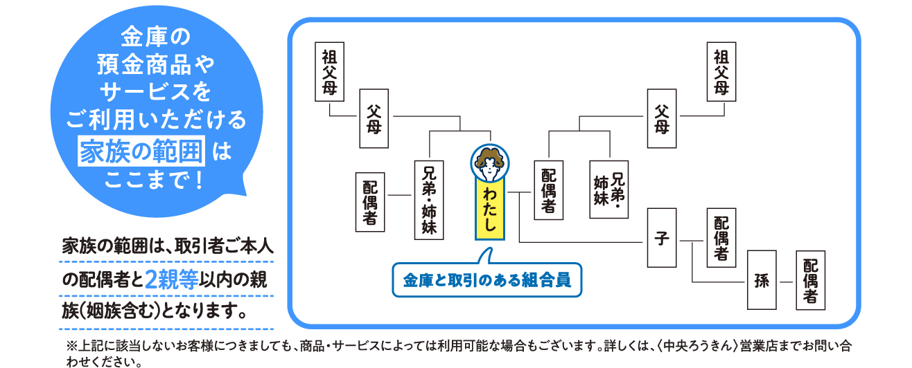 金庫の預金商品やサービスをご利用いただける家族の範囲 はここまで！