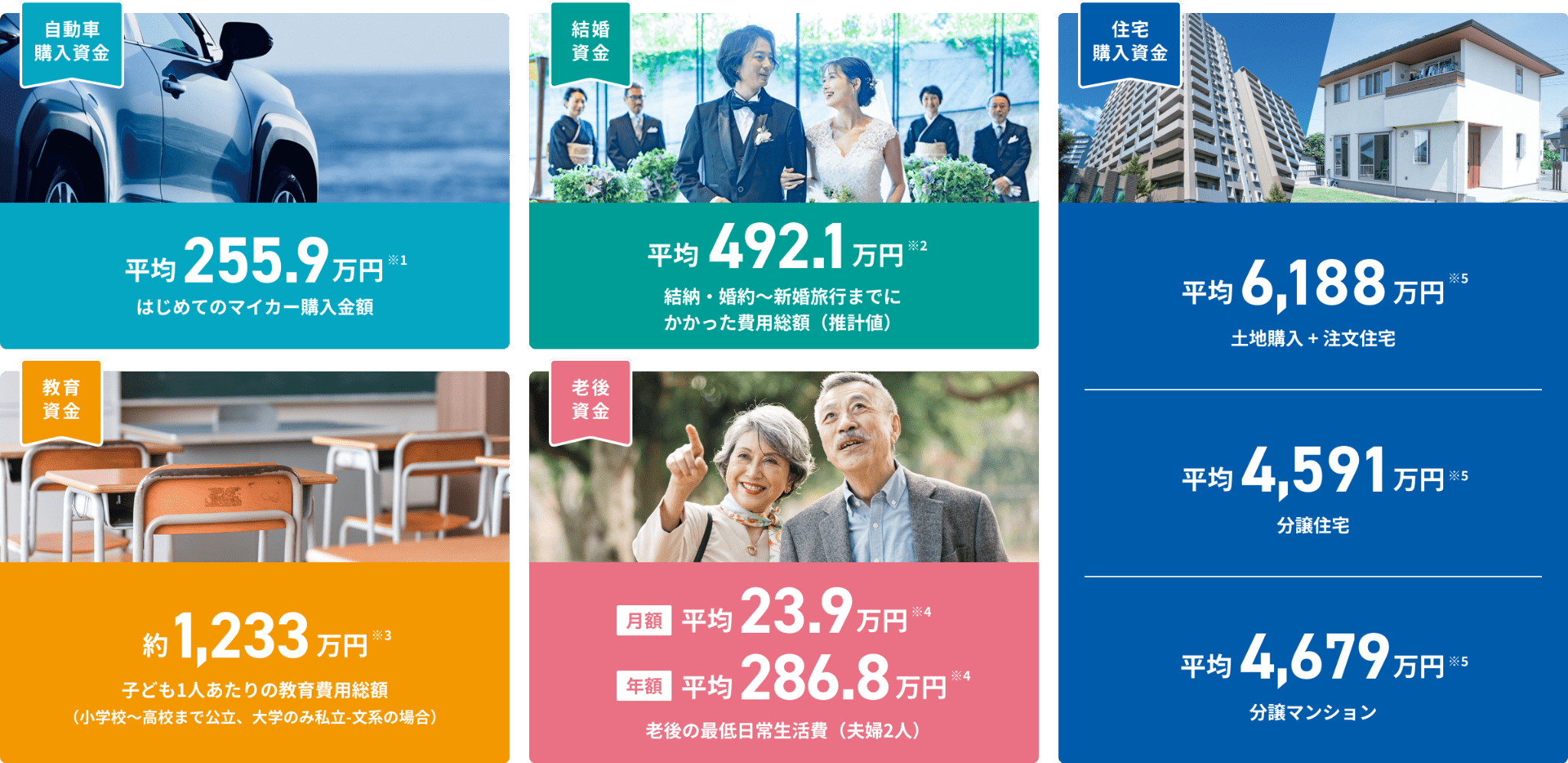 自動車・結婚・住宅・教育・老後にかかる費用をまとめた画像