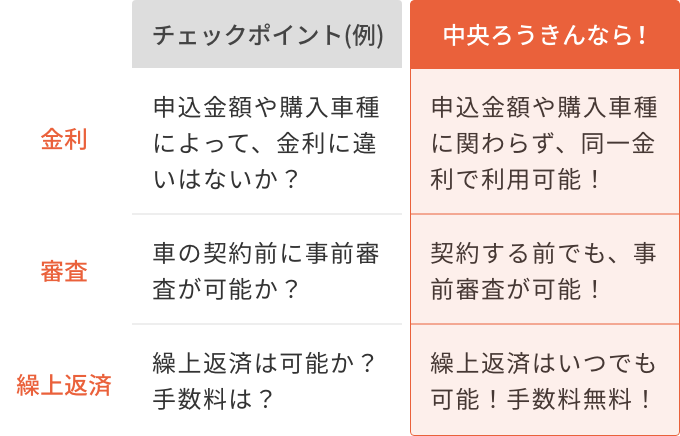 チェックポイント（例）　中央ろうきんなら