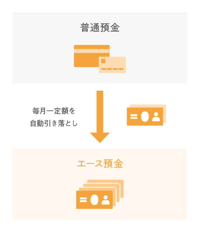 毎月一定額を自動引き落とし