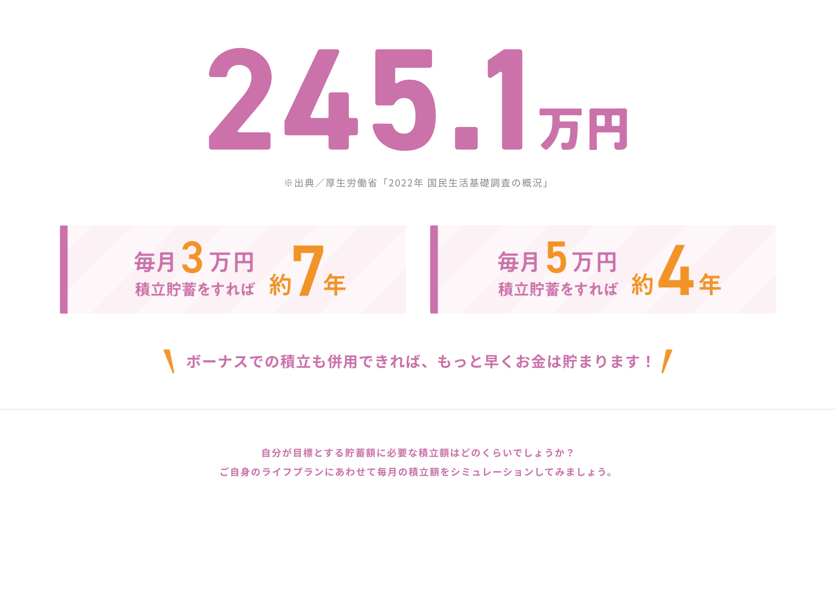 245.1万円　自分が目標とする貯蓄額に必要な積立額はどのくらいでしょうか？ご自身のライフプランにあわせて毎月の積立額をシミュレーションしてみましょう。