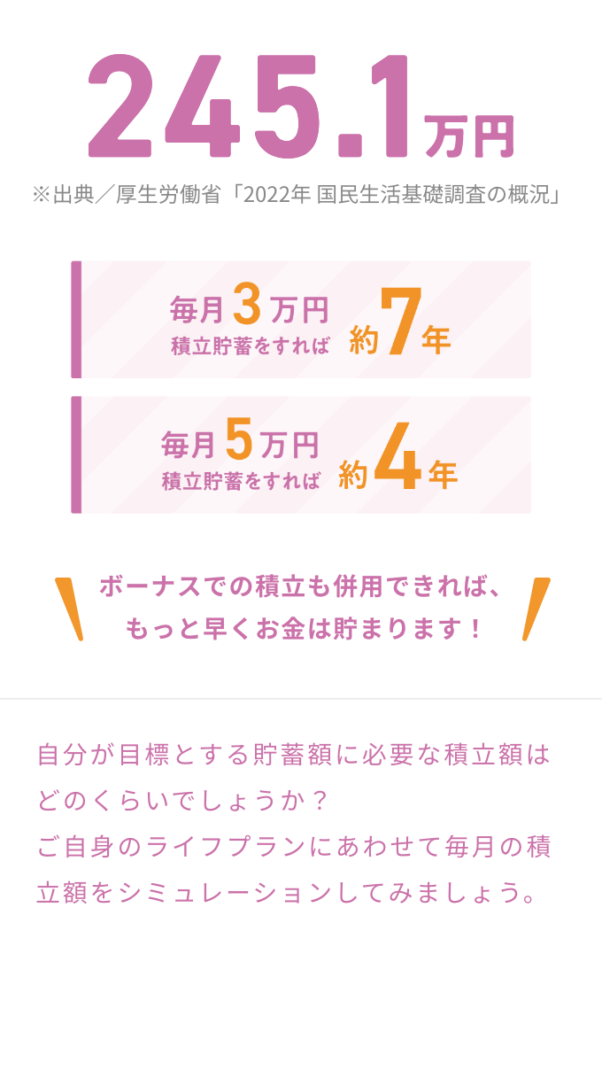 245.1万円　自分が目標とする貯蓄額に必要な積立額はどのくらいでしょうか？ご自身のライフプランにあわせて毎月の積立額をシミュレーションしてみましょう。