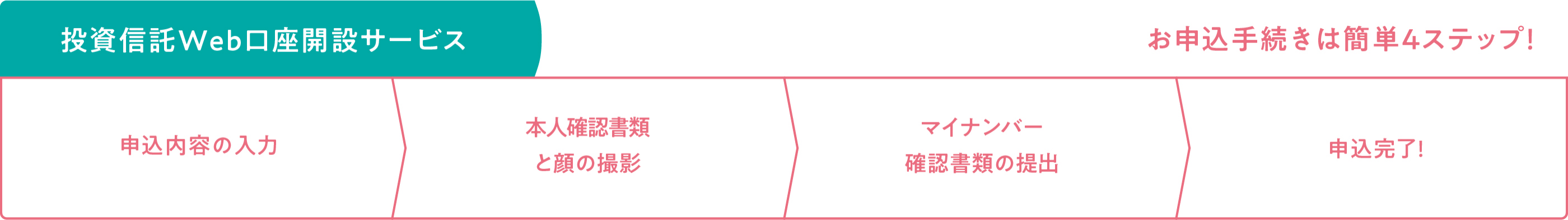 投資情託Web口座開設サービス　お申込手続きは簡単4ステップ！