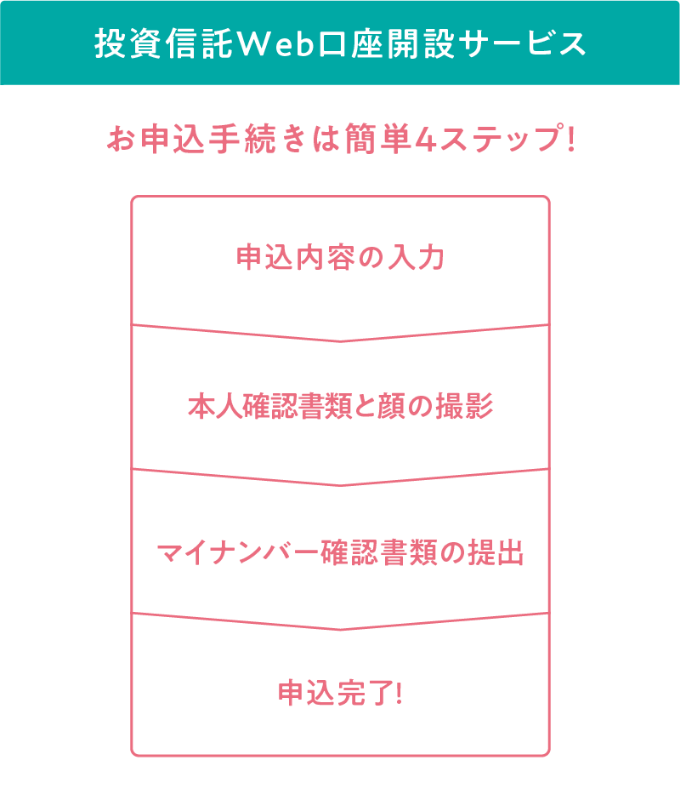 投資情託Web口座開設サービス　お申込手続きは簡単4ステップ！