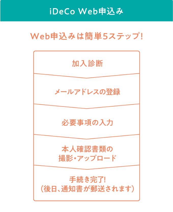 iDeCoWeb申込み　Web申込みは簡単5ステップ！