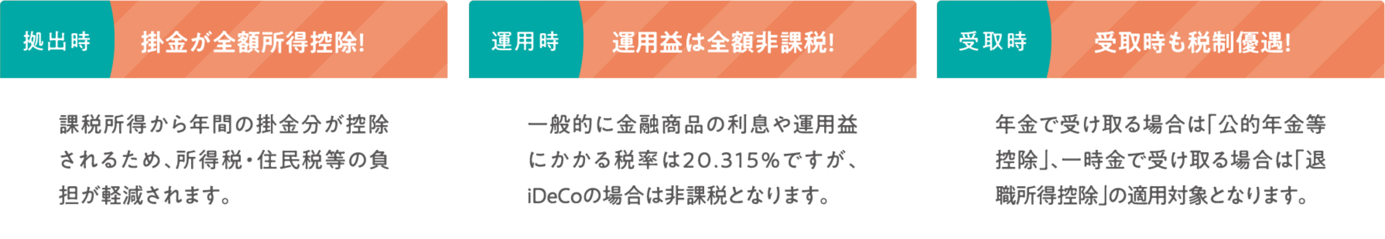 拠出時：掛金が全額所得控除！　運用時：運用益は全額非課税！　受取時：受取時も税制優遇！