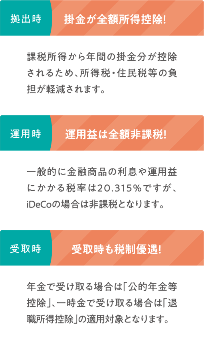 拠出時：掛金が全額所得控除！　運用時：運用益は全額非課税！　受取時：受取時も税制優遇！