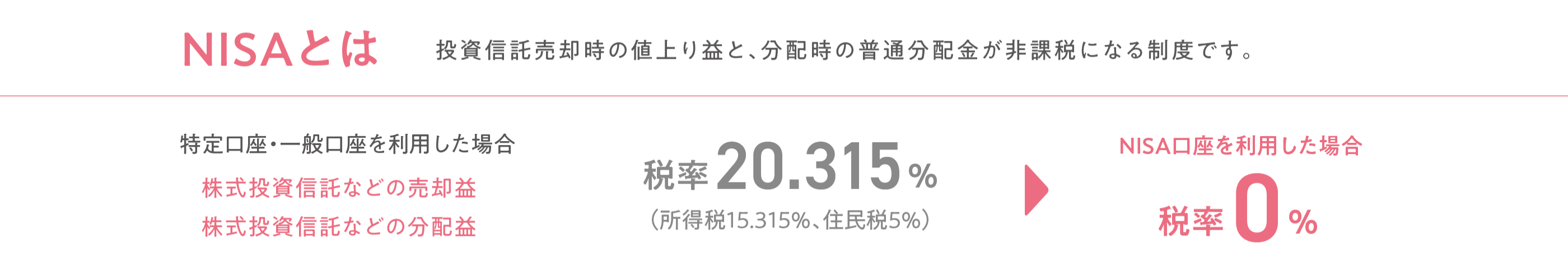 NISAとは　投資信託売却時の値上り益と、分配時の普通分配金が非課税になる制度です。