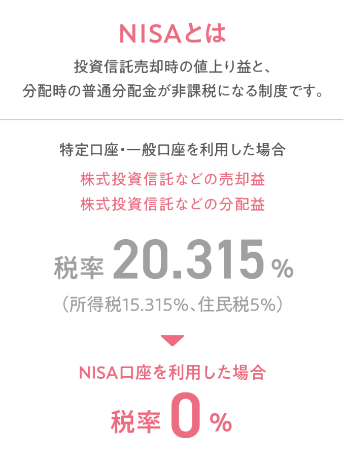 NISAとは　投資信託売却時の値上り益と、分配時の普通分配金が非課税になる制度です。