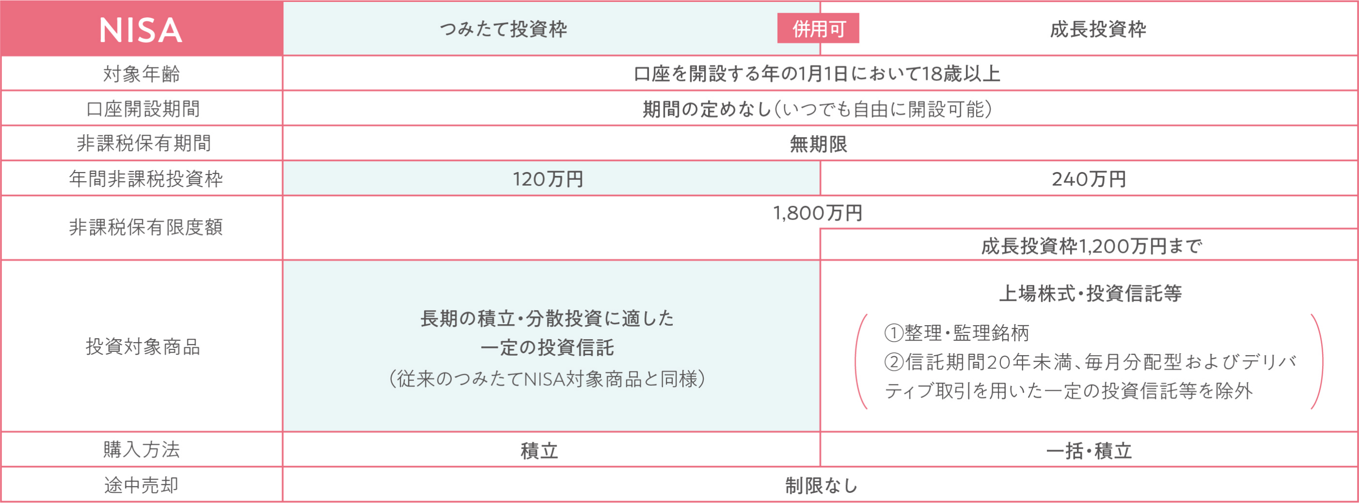 NISA　つみたて投資枠　併用可　成長投資枠