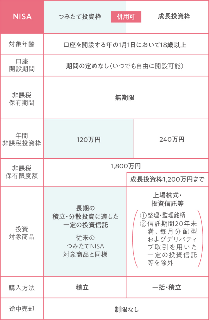 NISA　つみたて投資枠　併用可　成長投資枠